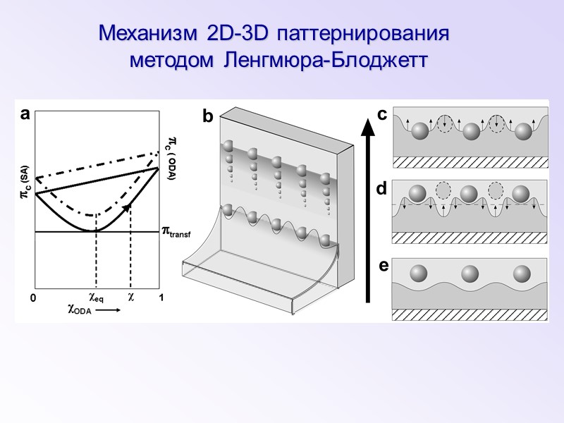 Механизм 2D-3D паттернирования  методом Ленгмюра-Блоджетт